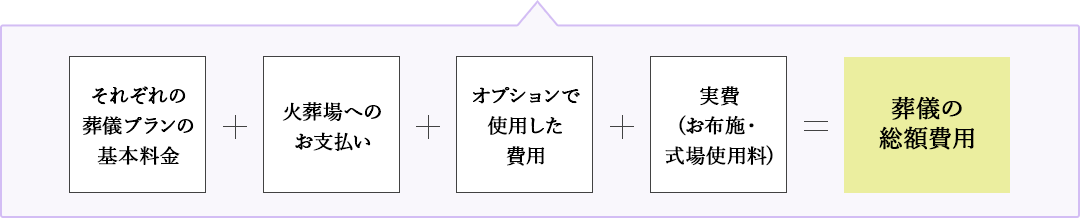 葬儀の総額費用