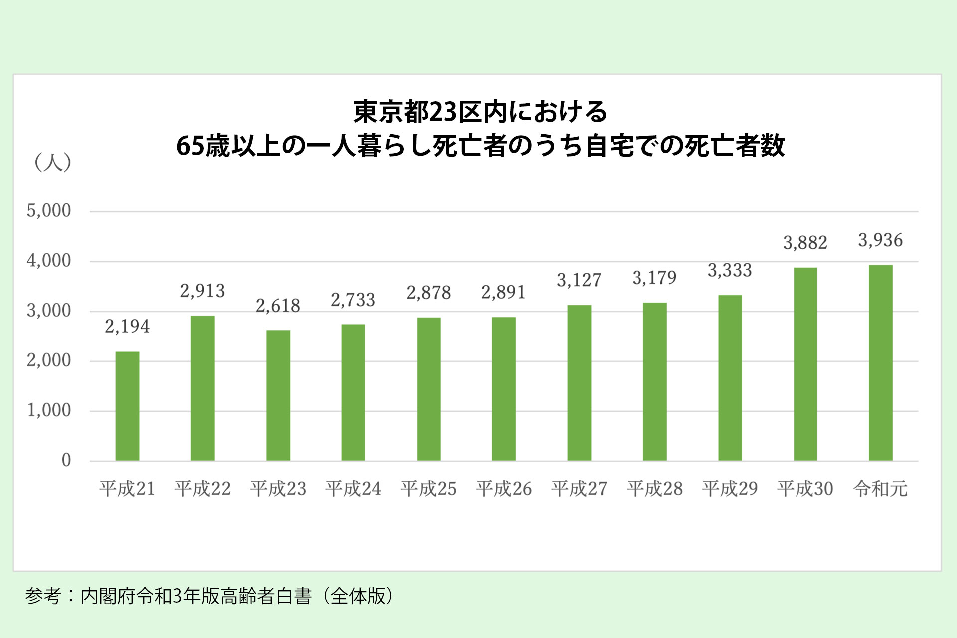 東京都23区内における65歳以上の一人暮らし死亡者のうち、自宅での死亡者数